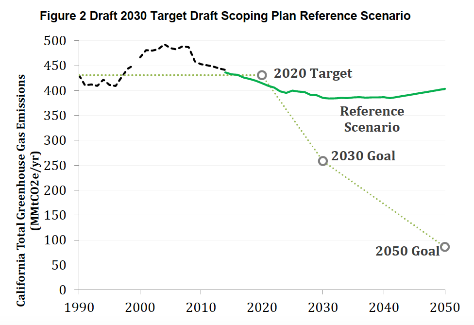 cas-1990-2030-ghg-emissions-graph-from-2030-spu-concept-paper